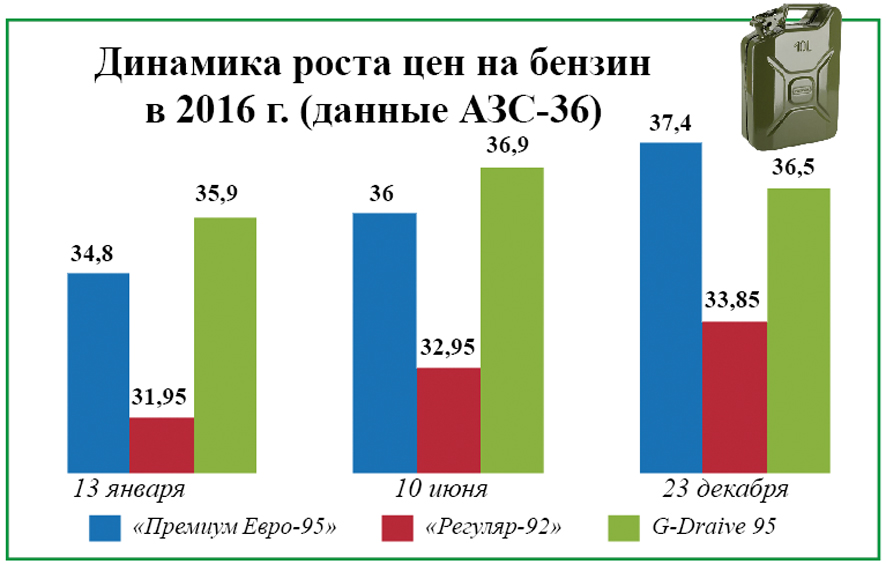Бензины 2015. Цены на бензин 2016. Бензин в 2016 году цена. Стоимость бензина в 2016 году в России. Сколько стоил бензин в 2016 году в России.